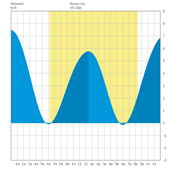 Bluff Point tide chart for Friday, May 30, 2025