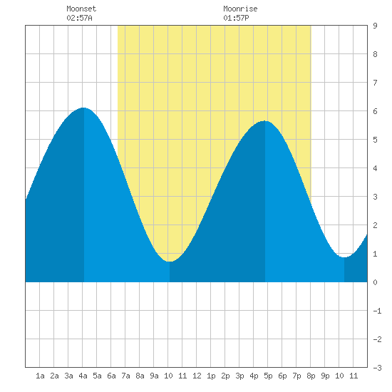 Bluff Point tide chart for Monday, May 5, 2025