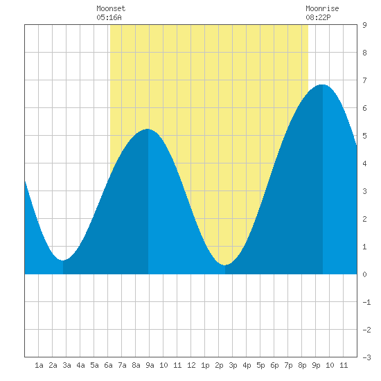 Bluff Point tide chart for Tuesday, June 10, 2025
