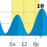 Bluff Point tide chart for Tuesday, June 10, 2025