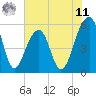Bluff Point tide chart for Wednesday, June 11, 2025