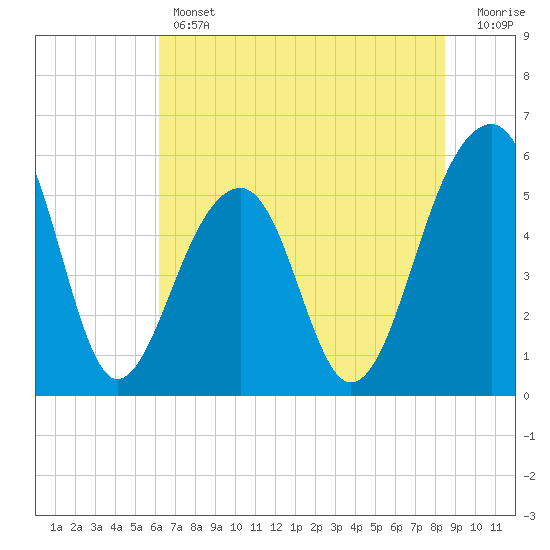 Bluff Point tide chart for Thursday, June 12, 2025