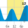 Bluff Point tide chart for Thursday, June 12, 2025
