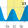 Bluff Point tide chart for Friday, June 13, 2025