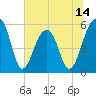 Bluff Point tide chart for Saturday, June 14, 2025
