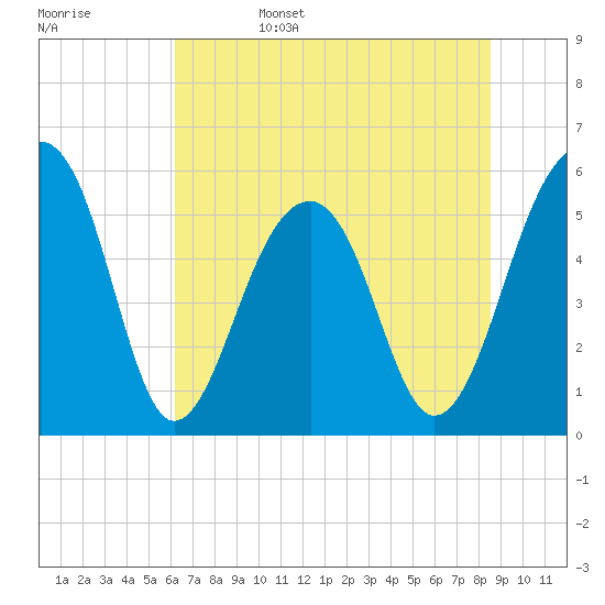 Bluff Point tide chart for Sunday, June 15, 2025