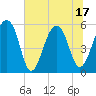 Bluff Point tide chart for Tuesday, June 17, 2025