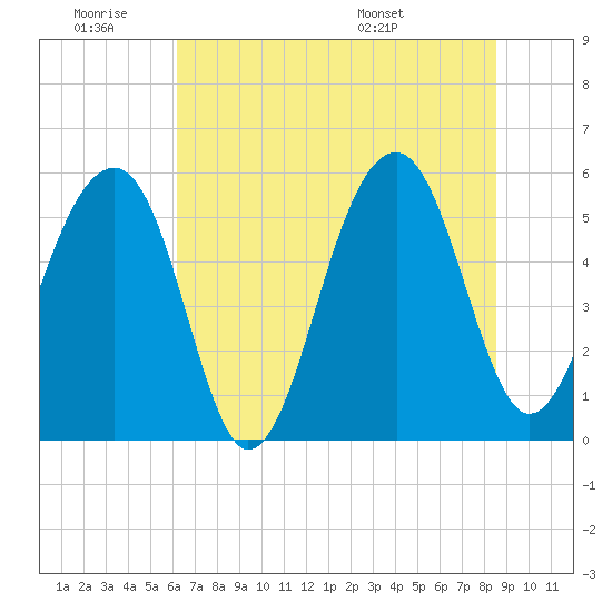 Bluff Point tide chart for Thursday, June 19, 2025