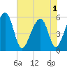Bluff Point tide chart for Sunday, June 1, 2025