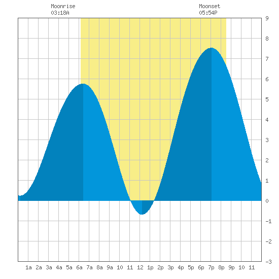 Bluff Point tide chart for Sunday, June 22, 2025