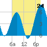 Bluff Point tide chart for Tuesday, June 24, 2025