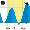 Bluff Point tide chart for Wednesday, June 25, 2025