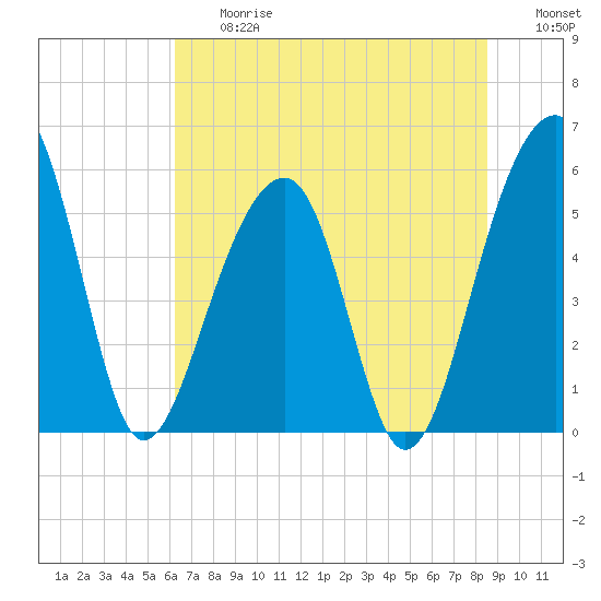 Bluff Point tide chart for Friday, June 27, 2025