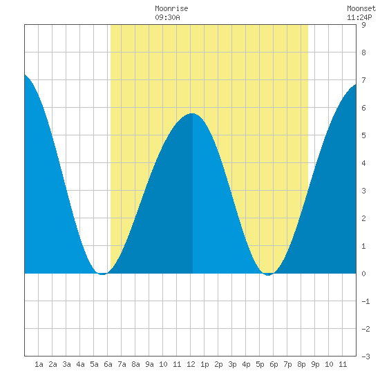 Bluff Point tide chart for Saturday, June 28, 2025
