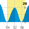 Bluff Point tide chart for Saturday, June 28, 2025