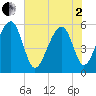 Bluff Point tide chart for Monday, June 2, 2025