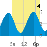 Bluff Point tide chart for Wednesday, June 4, 2025