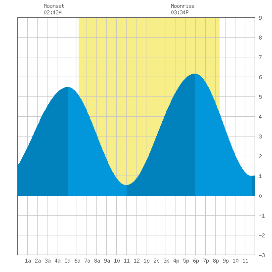Bluff Point tide chart for Thursday, June 5, 2025