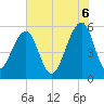 Bluff Point tide chart for Friday, June 6, 2025
