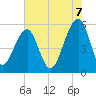 Bluff Point tide chart for Saturday, June 7, 2025