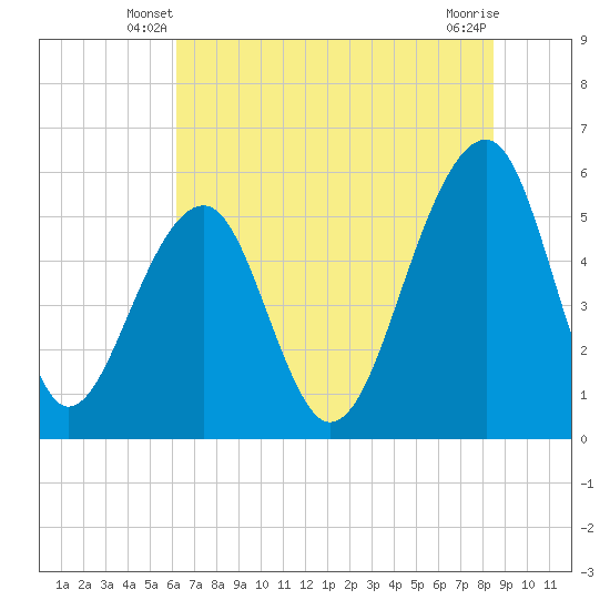 Bluff Point tide chart for Sunday, June 8, 2025