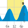Bluff Point tide chart for Monday, June 9, 2025