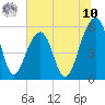 Bluff Point tide chart for Thursday, July 10, 2025
