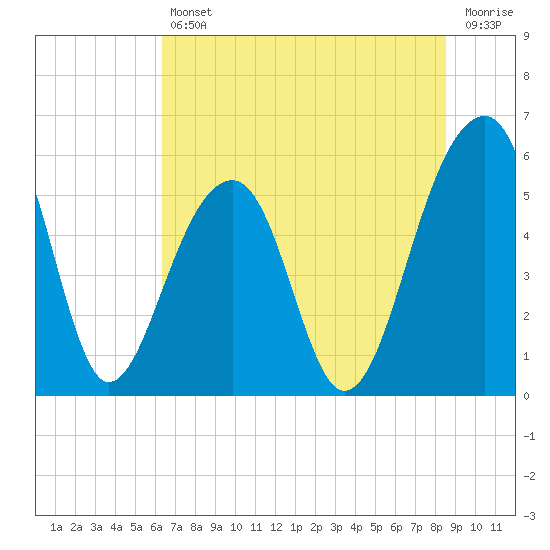 Bluff Point tide chart for Friday, July 11, 2025