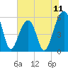 Bluff Point tide chart for Friday, July 11, 2025