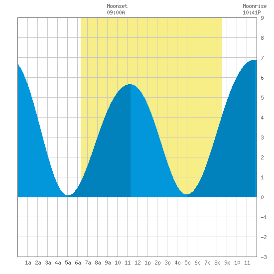 Bluff Point tide chart for Sunday, July 13, 2025