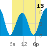 Bluff Point tide chart for Sunday, July 13, 2025