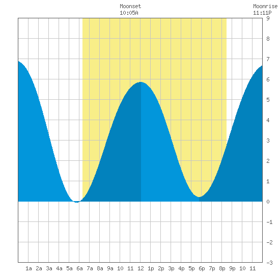 Bluff Point tide chart for Monday, July 14, 2025