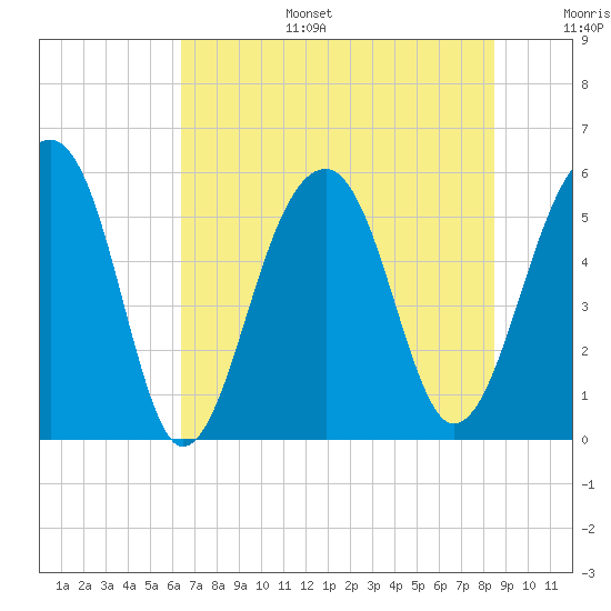 Bluff Point tide chart for Tuesday, July 15, 2025