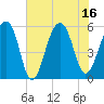 Bluff Point tide chart for Wednesday, July 16, 2025