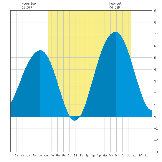 Bluff Point tide chart for Sunday, July 20, 2025