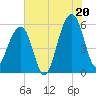 Bluff Point tide chart for Sunday, July 20, 2025