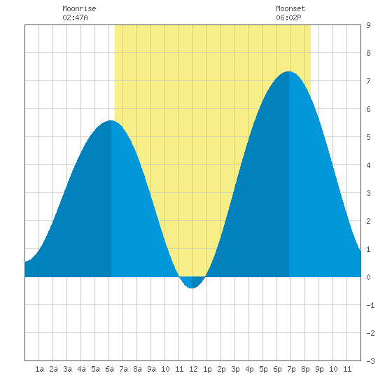 Bluff Point tide chart for Monday, July 21, 2025