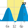 Bluff Point tide chart for Tuesday, July 22, 2025