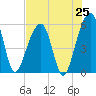 Bluff Point tide chart for Friday, July 25, 2025