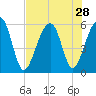 Bluff Point tide chart for Monday, July 28, 2025