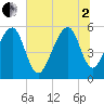 Bluff Point tide chart for Wednesday, July 2, 2025
