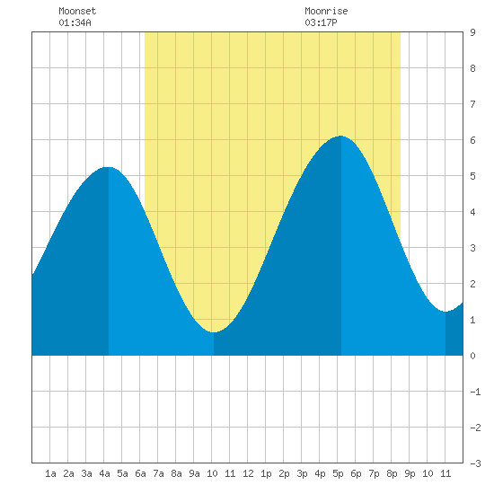 Bluff Point tide chart for Friday, July 4, 2025