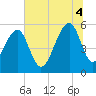 Bluff Point tide chart for Friday, July 4, 2025