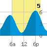 Bluff Point tide chart for Saturday, July 5, 2025