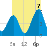 Bluff Point tide chart for Monday, July 7, 2025