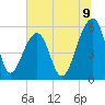 Bluff Point tide chart for Wednesday, July 9, 2025
