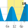 Bluff Point tide chart for Sunday, August 10, 2025