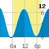 Bluff Point tide chart for Tuesday, August 12, 2025