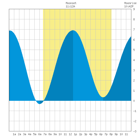 Bluff Point tide chart for Wednesday, August 13, 2025