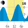 Bluff Point tide chart for Saturday, August 16, 2025